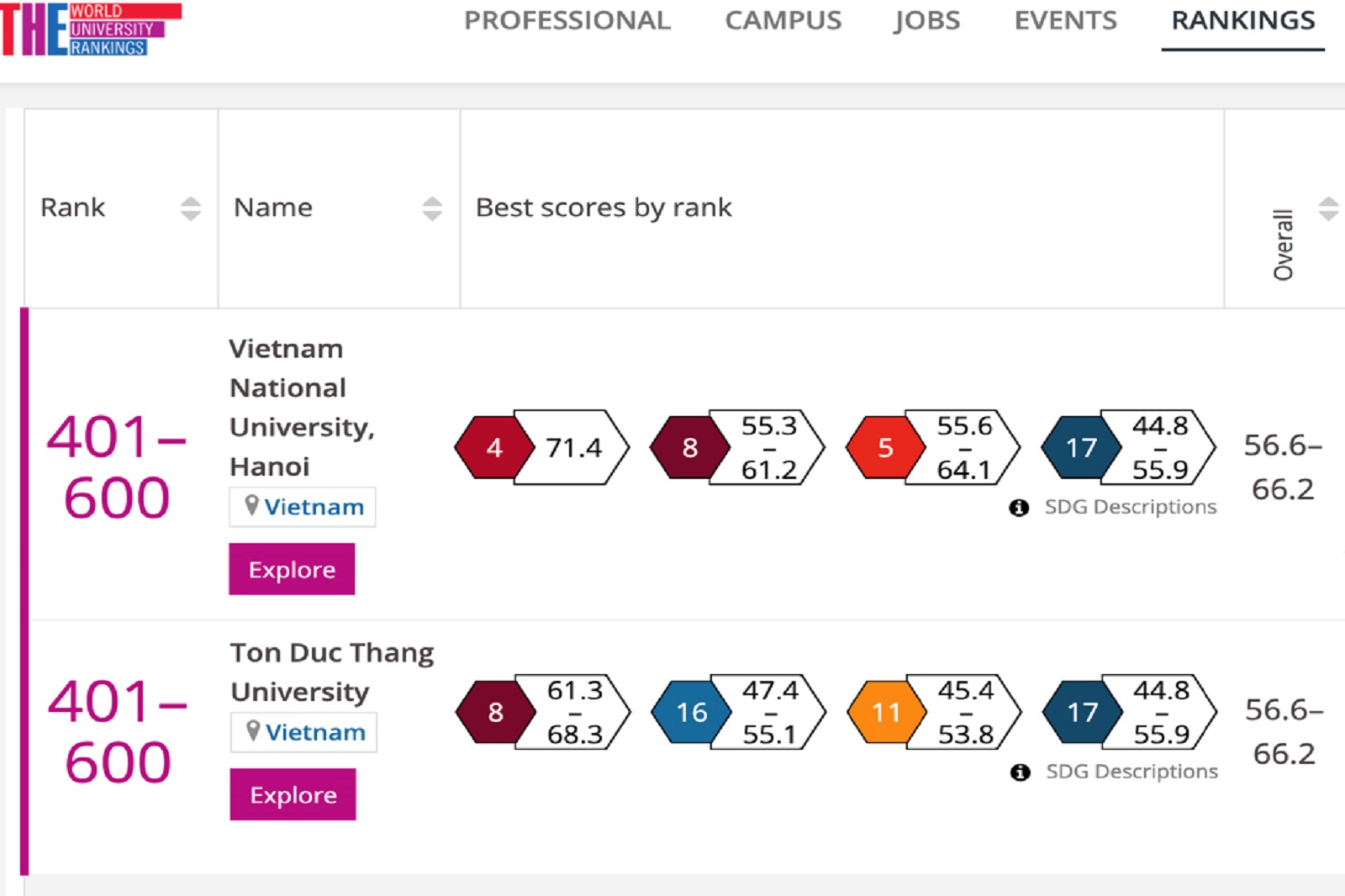 ĐHQGHN đạt thứ hạng 401 - 600 thế giới trong Bảng xếp hạng Impact Rankings của Times Higher Education (THE).