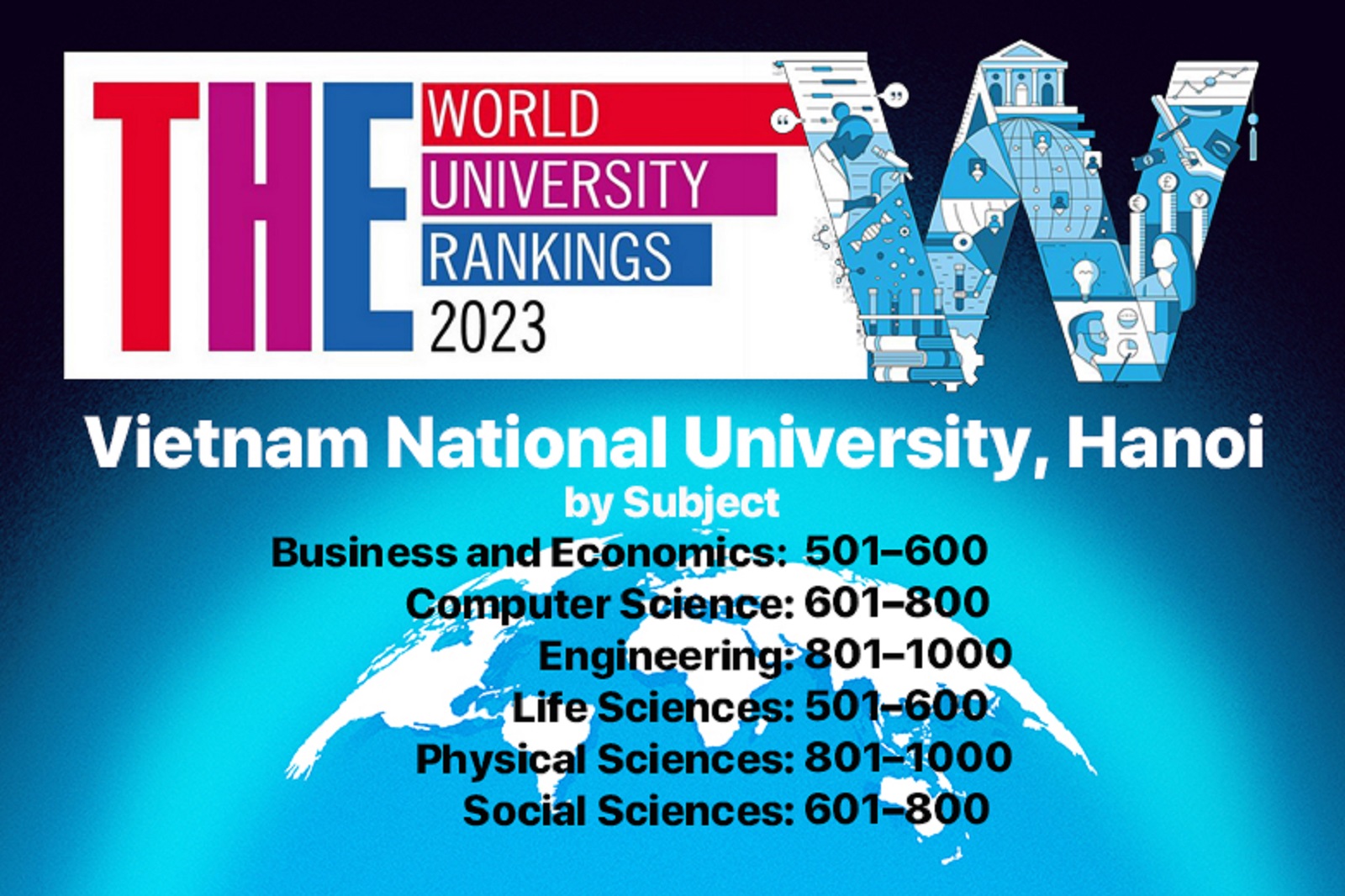 THE WUR by Subjects 2023: ĐHQGHN có thêm 2 lĩnh vực mới được xếp hạng vào nhóm 600 thế giới